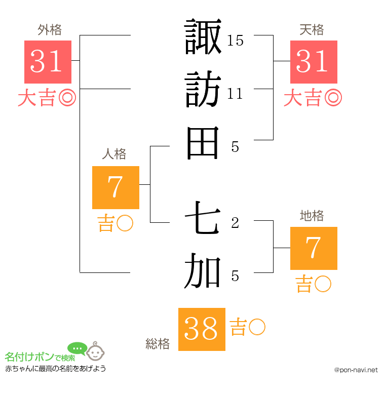 諏訪田 七加さんの姓名判断結果