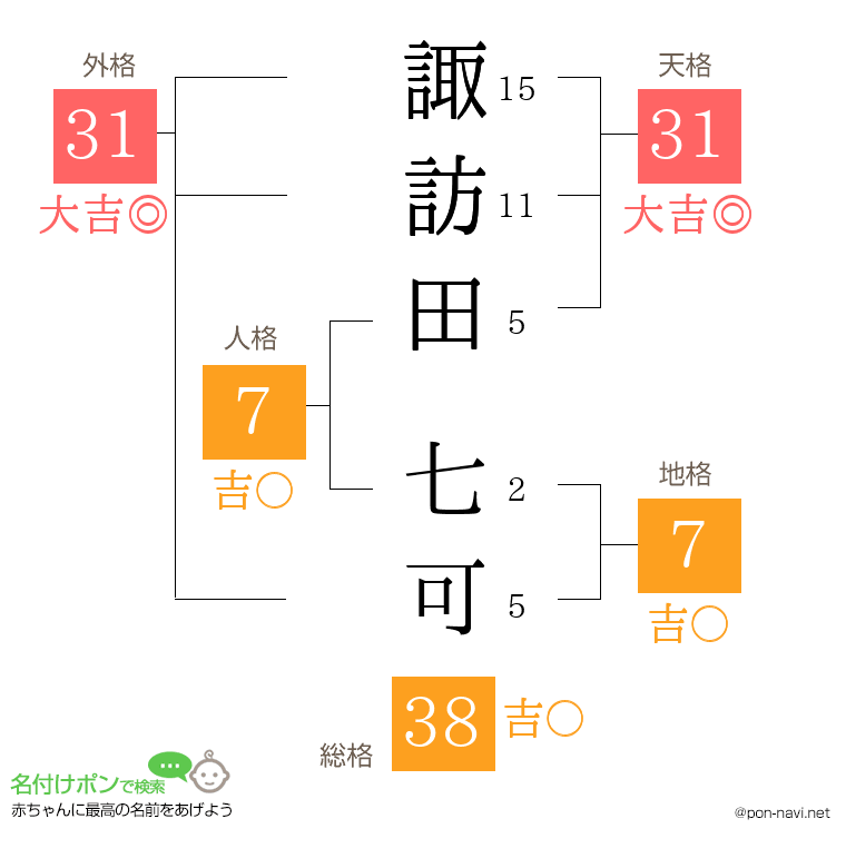 諏訪田 七可さんの姓名判断結果