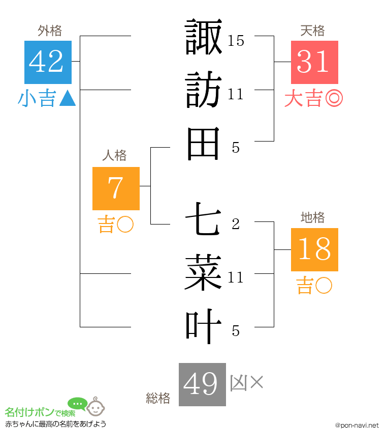 諏訪田 七菜叶さんの姓名判断結果