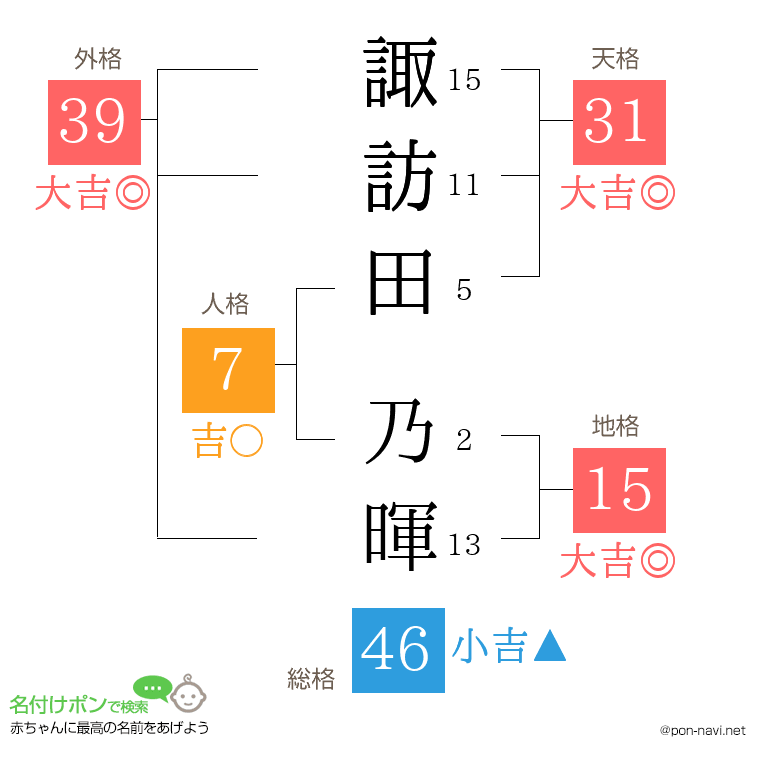 諏訪田 乃暉さんの姓名判断結果
