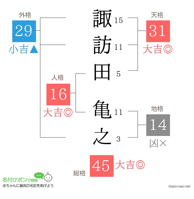 諏訪田 亀之さんの姓名判断結果