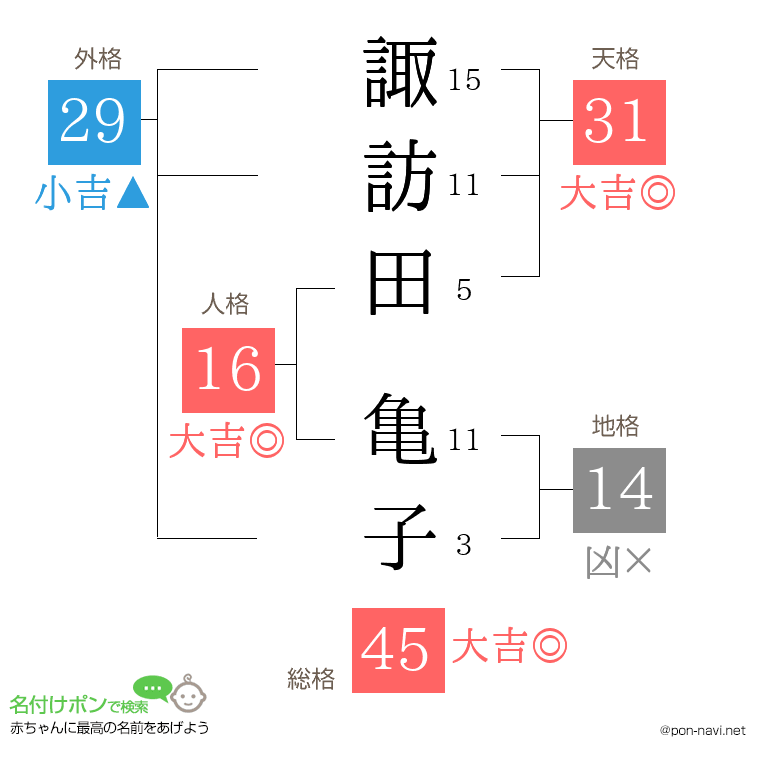 諏訪田 亀子さんの姓名判断結果