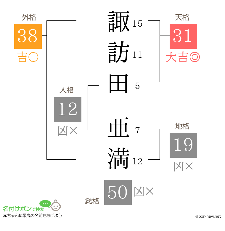 諏訪田 亜満さんの姓名判断結果