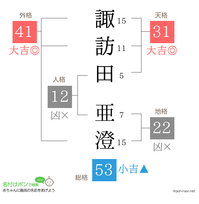 諏訪田 亜澄さんの姓名判断結果