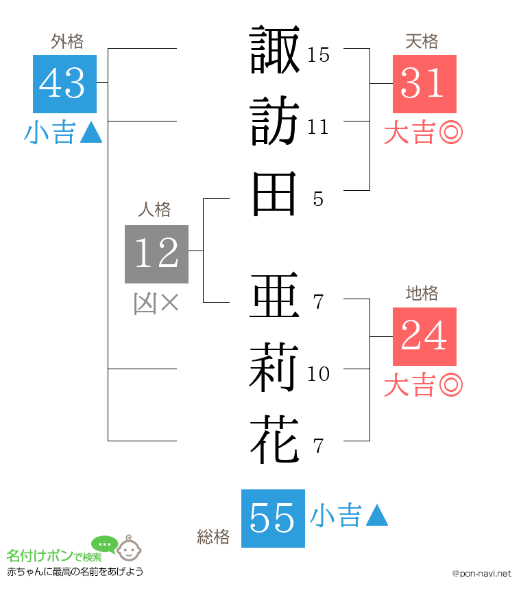諏訪田 亜莉花さんの姓名判断結果