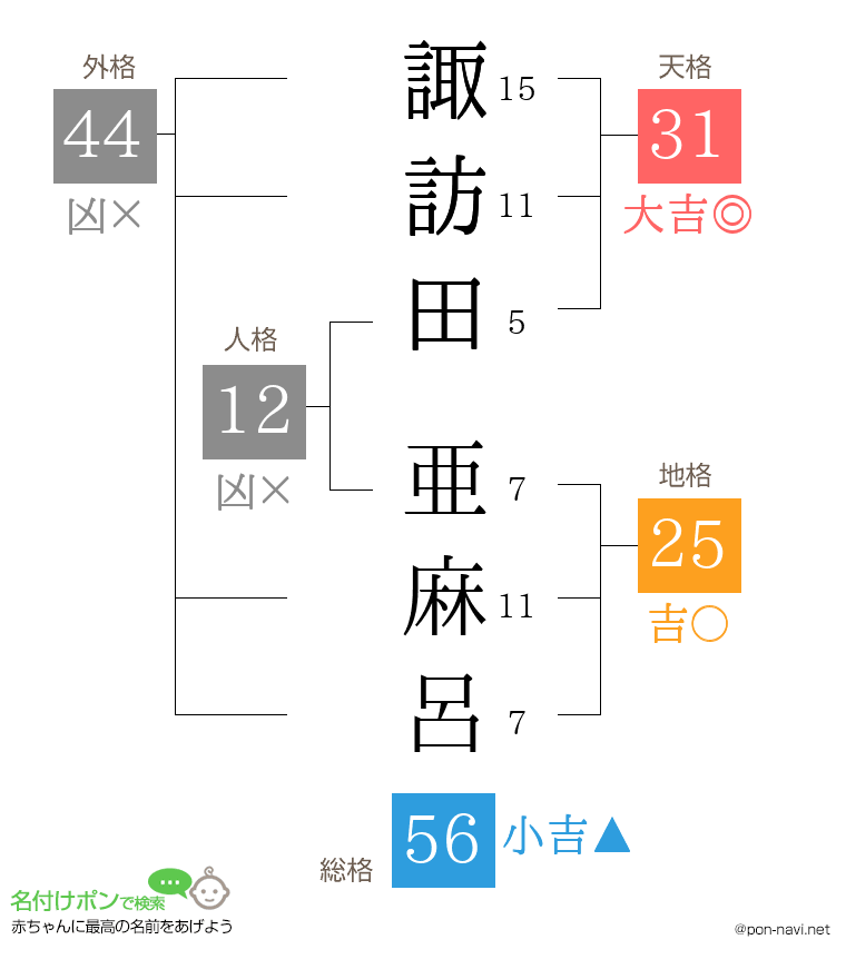 諏訪田 亜麻呂さんの姓名判断結果