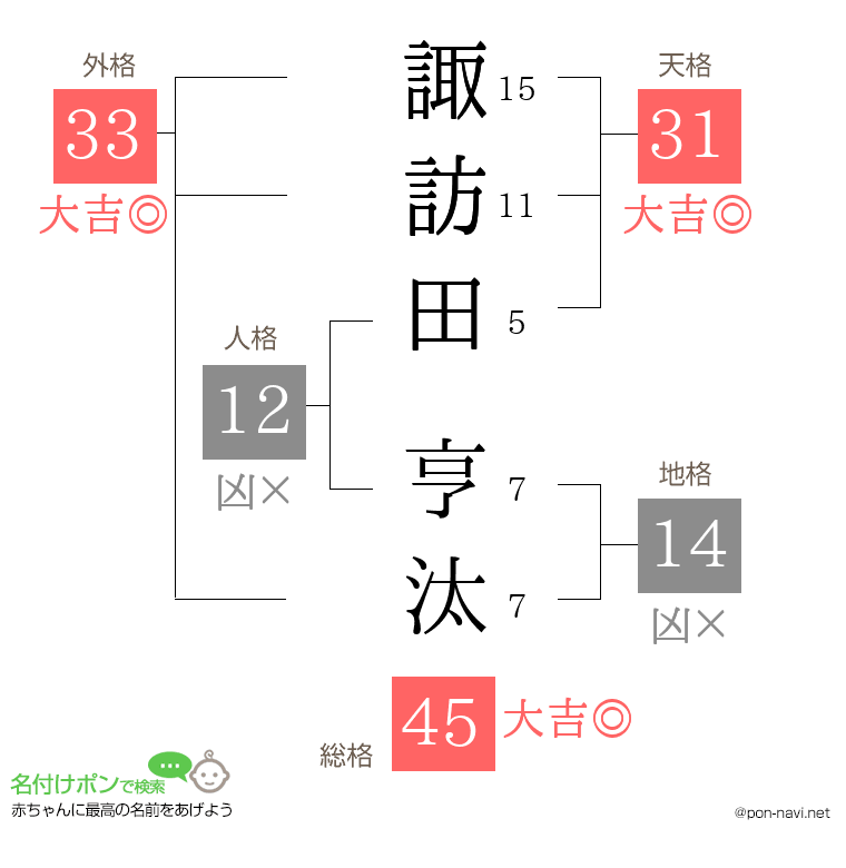 諏訪田 亨汰さんの姓名判断結果