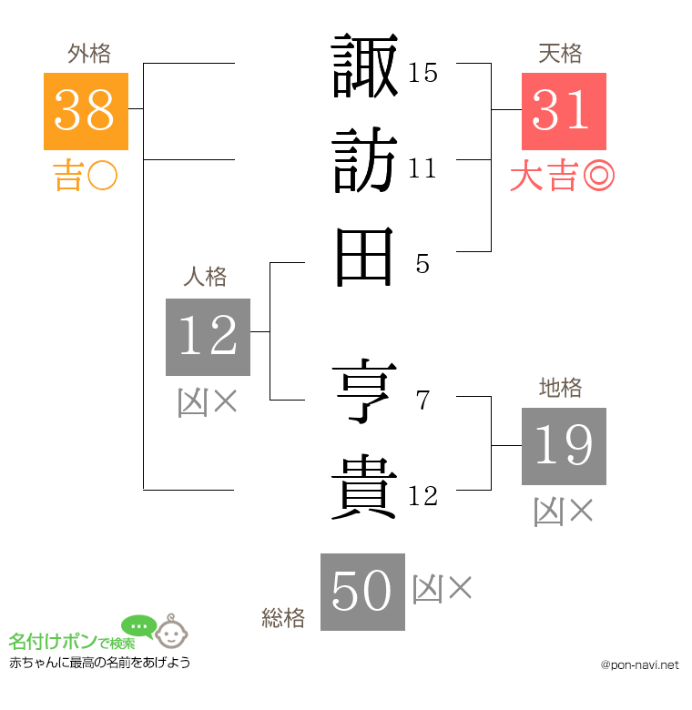諏訪田 亨貴さんの姓名判断結果
