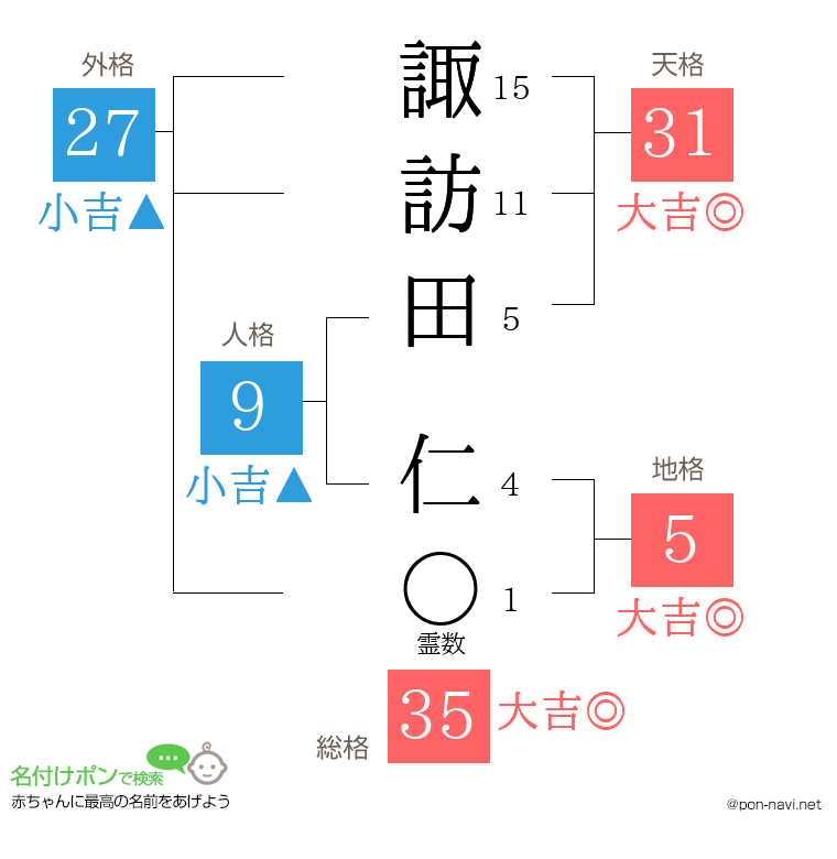 諏訪田 仁さんの姓名判断結果