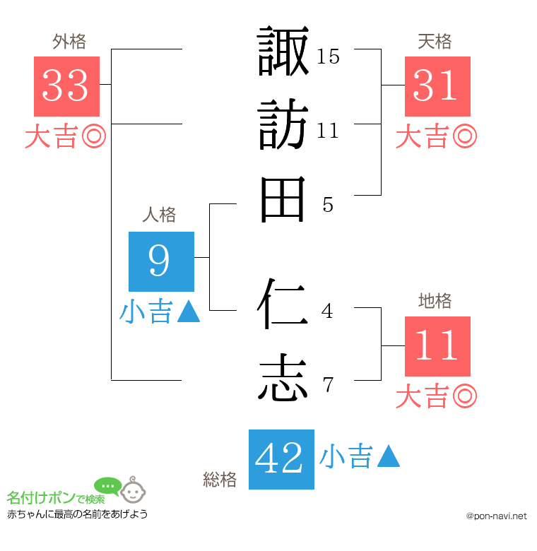 諏訪田 仁志さんの姓名判断結果