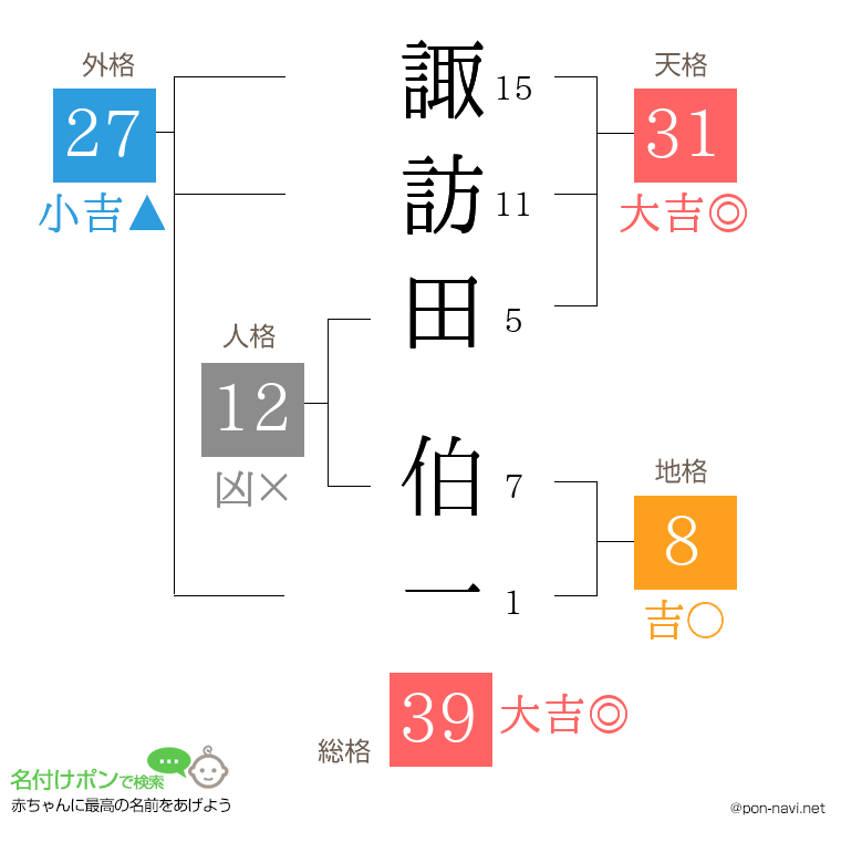 諏訪田 伯一さんの姓名判断結果