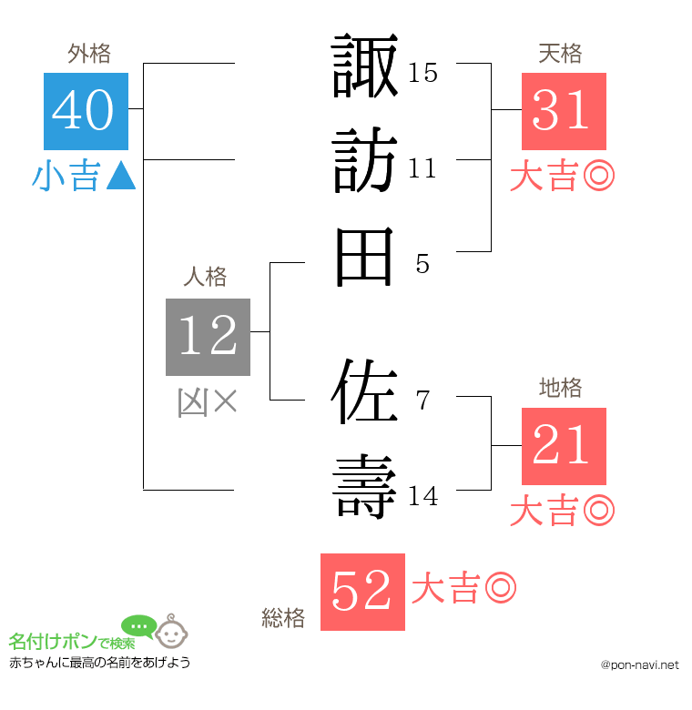 諏訪田 佐壽さんの姓名判断結果
