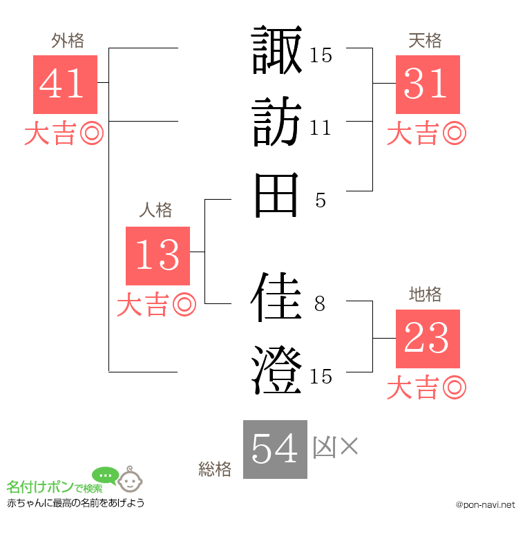 諏訪田 佳澄さんの姓名判断結果