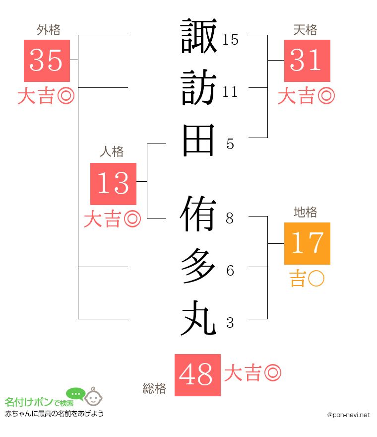 諏訪田 侑多丸さんの姓名判断結果