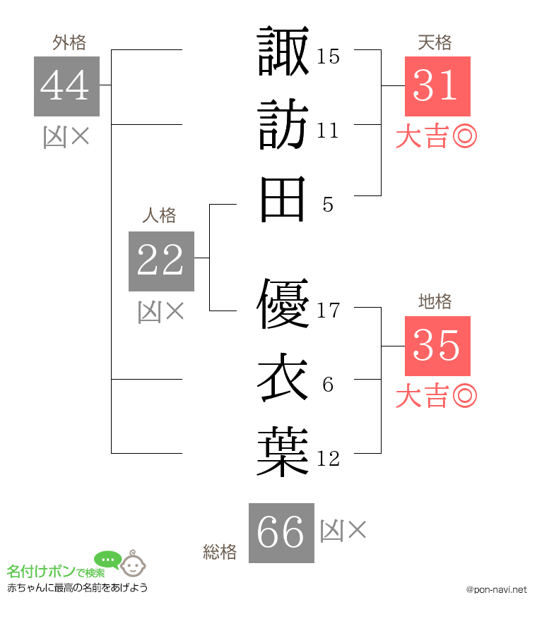 諏訪田 優衣葉さんの姓名判断結果