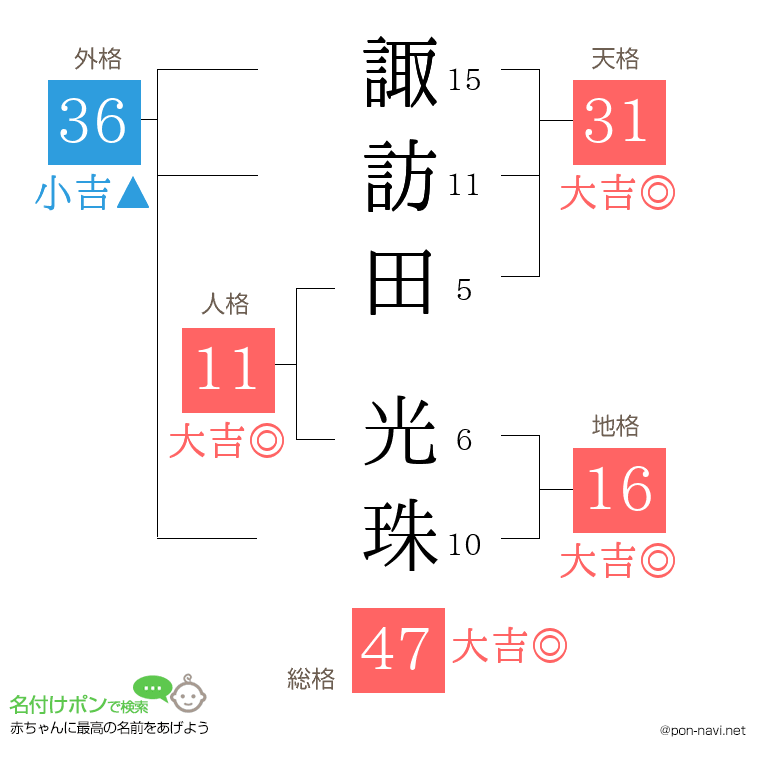 諏訪田 光珠さんの姓名判断結果