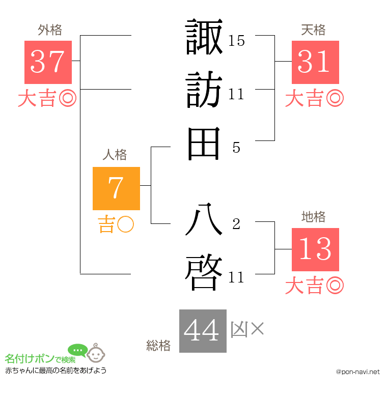 諏訪田 八啓さんの姓名判断結果