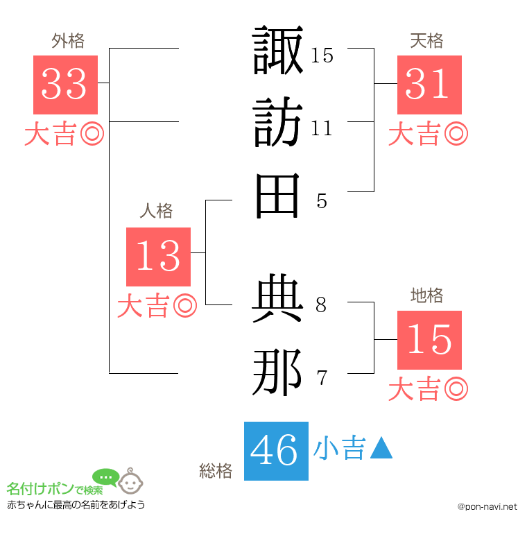 諏訪田 典那さんの姓名判断結果