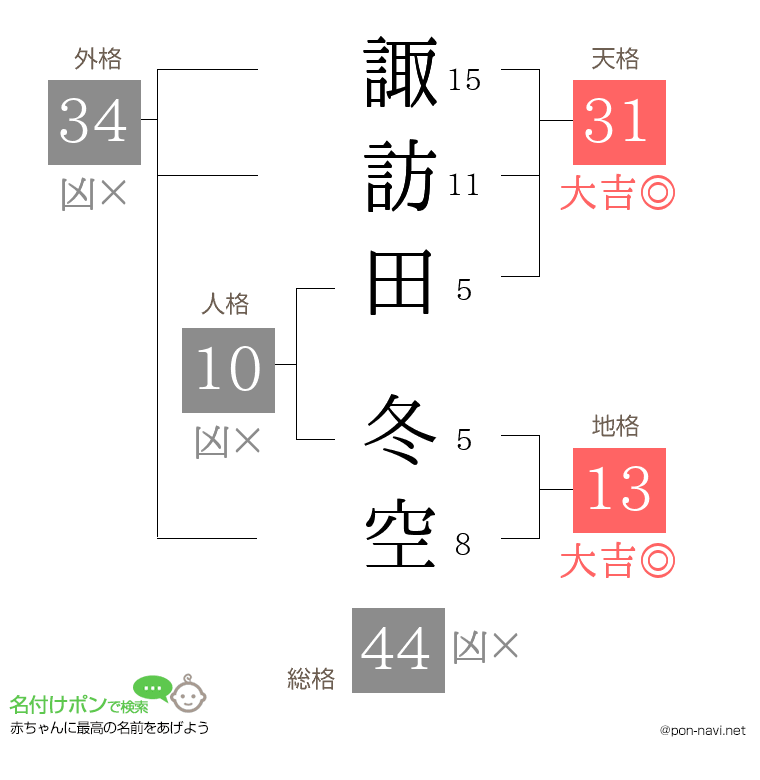 諏訪田 冬空さんの姓名判断結果