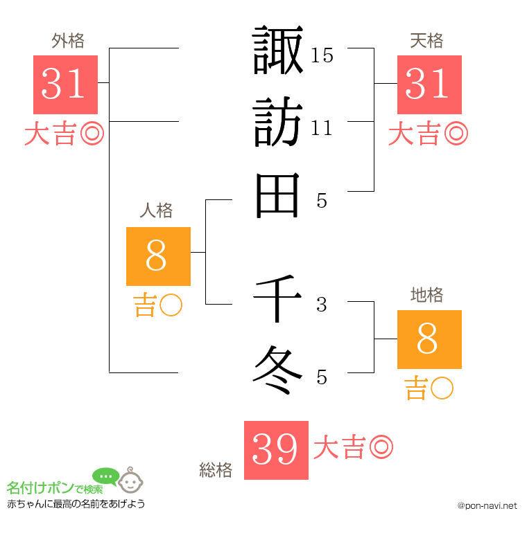 諏訪田 千冬さんの姓名判断結果