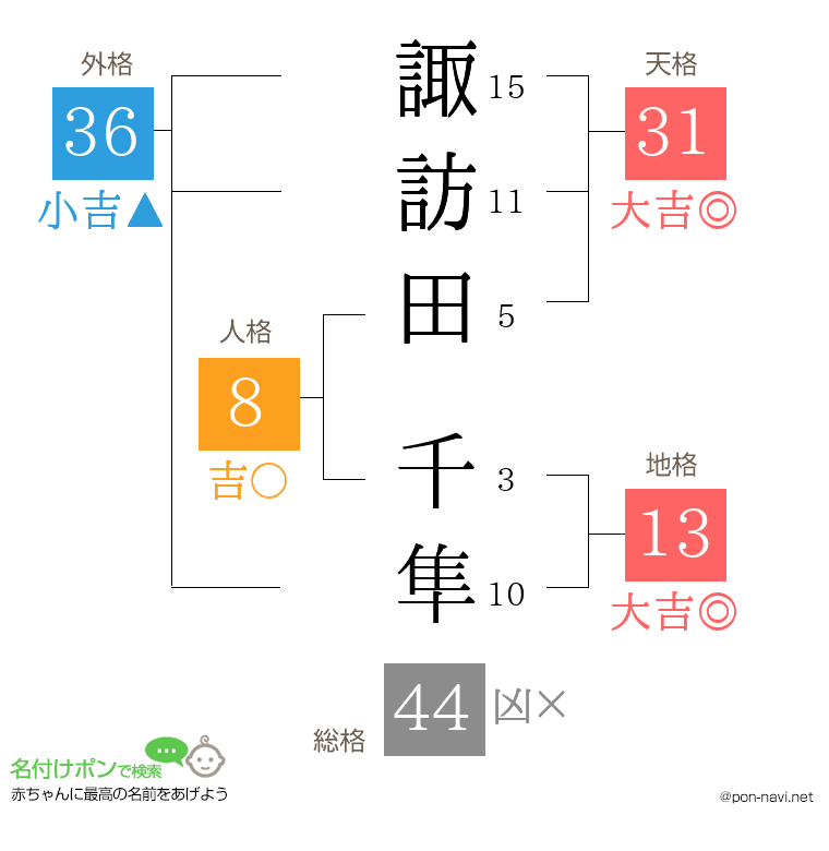 諏訪田 千隼さんの姓名判断結果