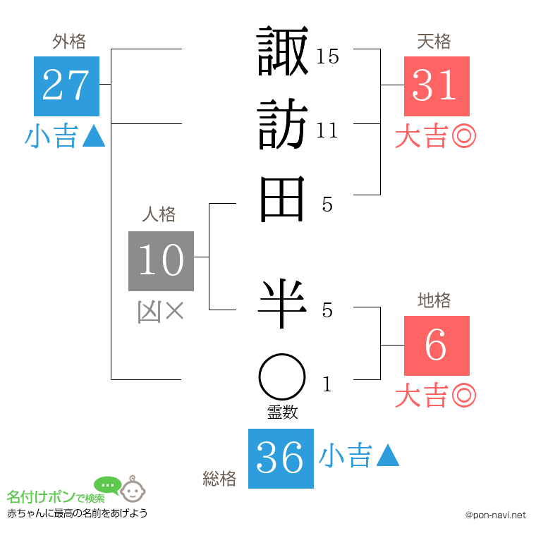 諏訪田 半さんの姓名判断結果