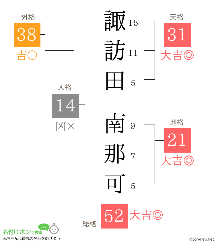 諏訪田 南那可さんの姓名判断結果