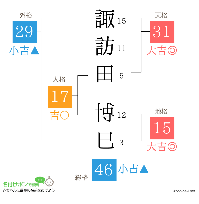 諏訪田 博巳さんの姓名判断結果