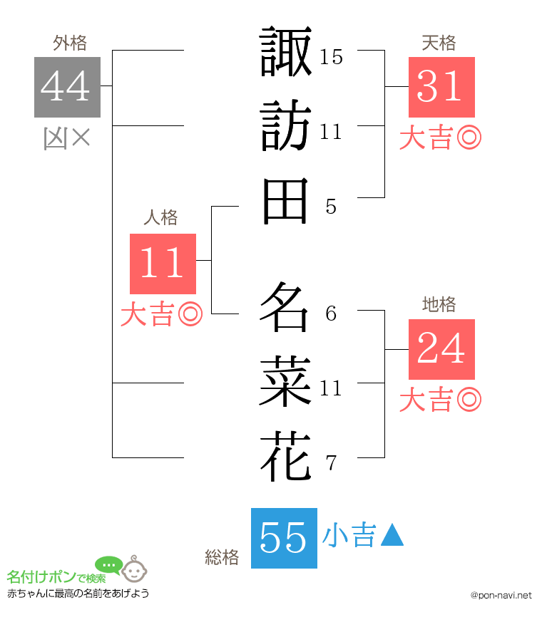 諏訪田 名菜花さんの姓名判断結果