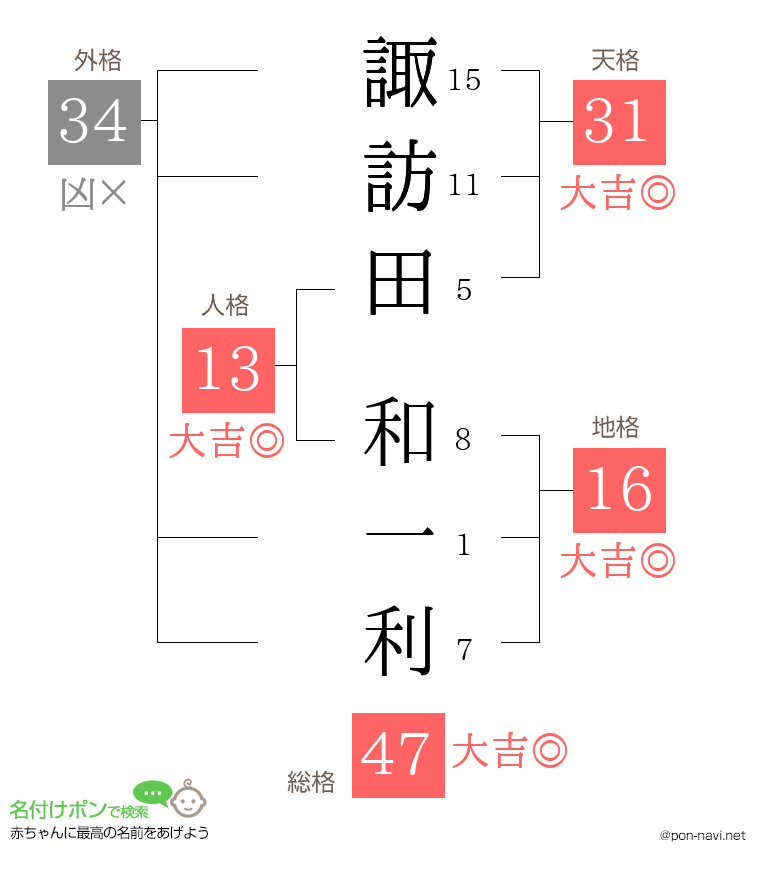 諏訪田 和一利さんの姓名判断結果