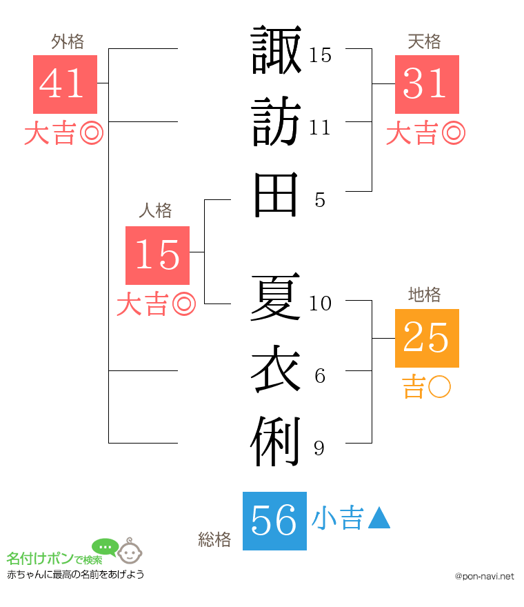 諏訪田 夏衣俐さんの姓名判断結果