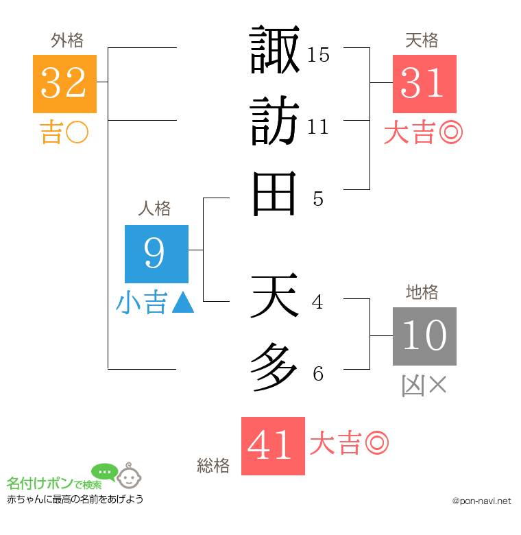 諏訪田 天多さんの姓名判断結果