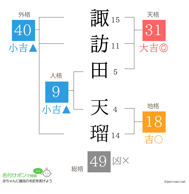 諏訪田 天瑠さんの姓名判断結果