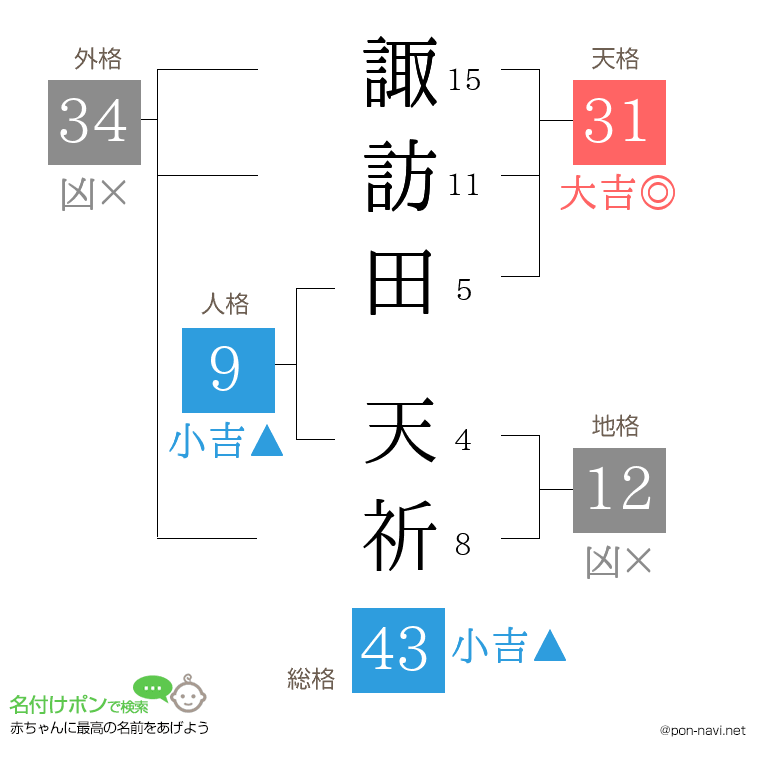 諏訪田 天祈さんの姓名判断結果
