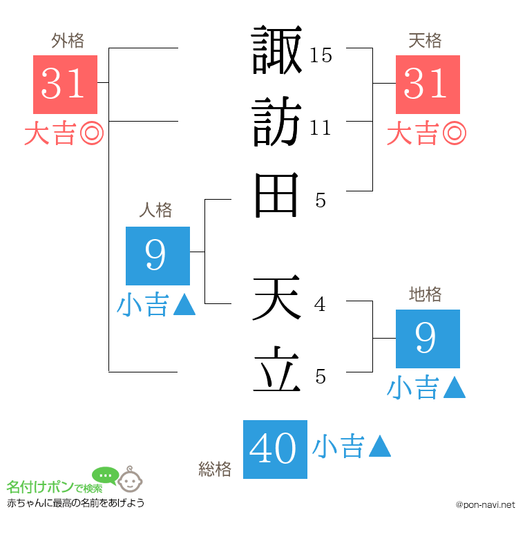 諏訪田 天立さんの姓名判断結果