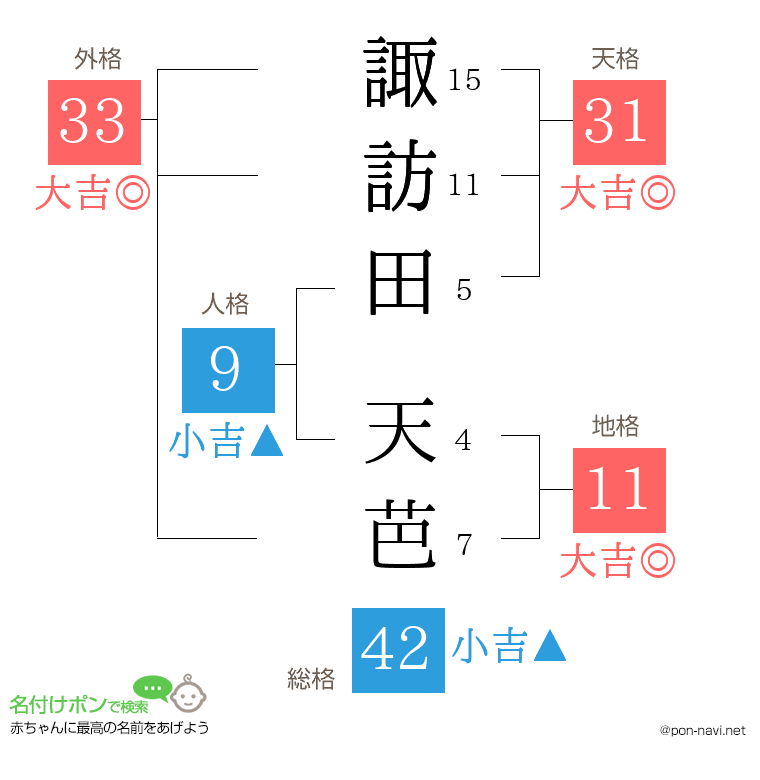 諏訪田 天芭さんの姓名判断結果