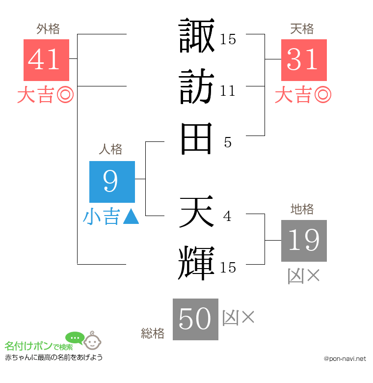 諏訪田 天輝さんの姓名判断結果