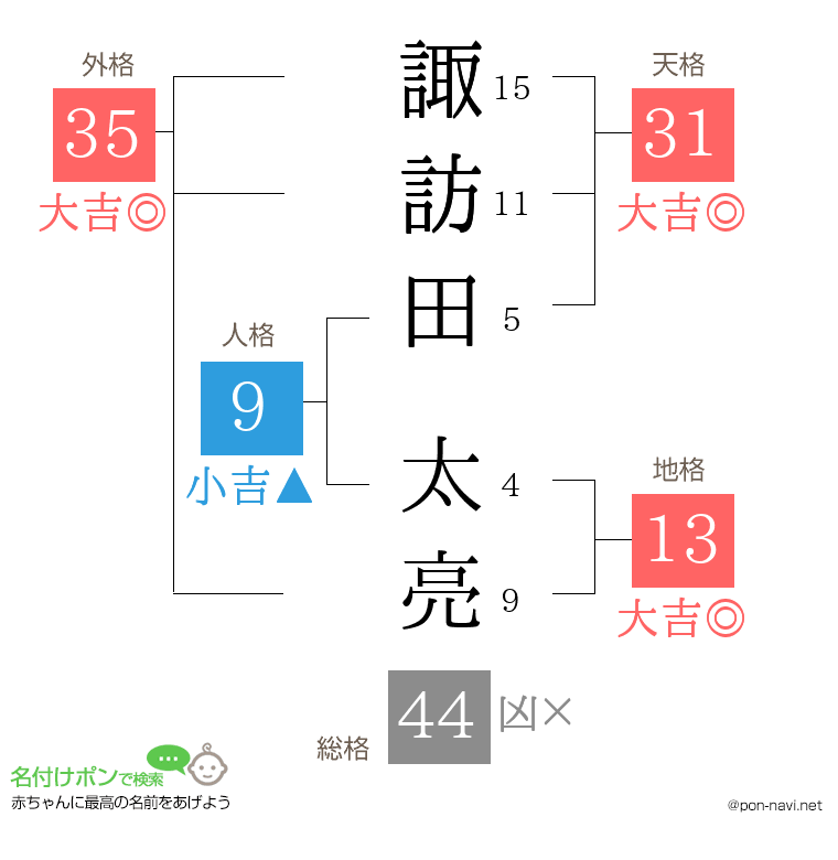 諏訪田 太亮さんの姓名判断結果