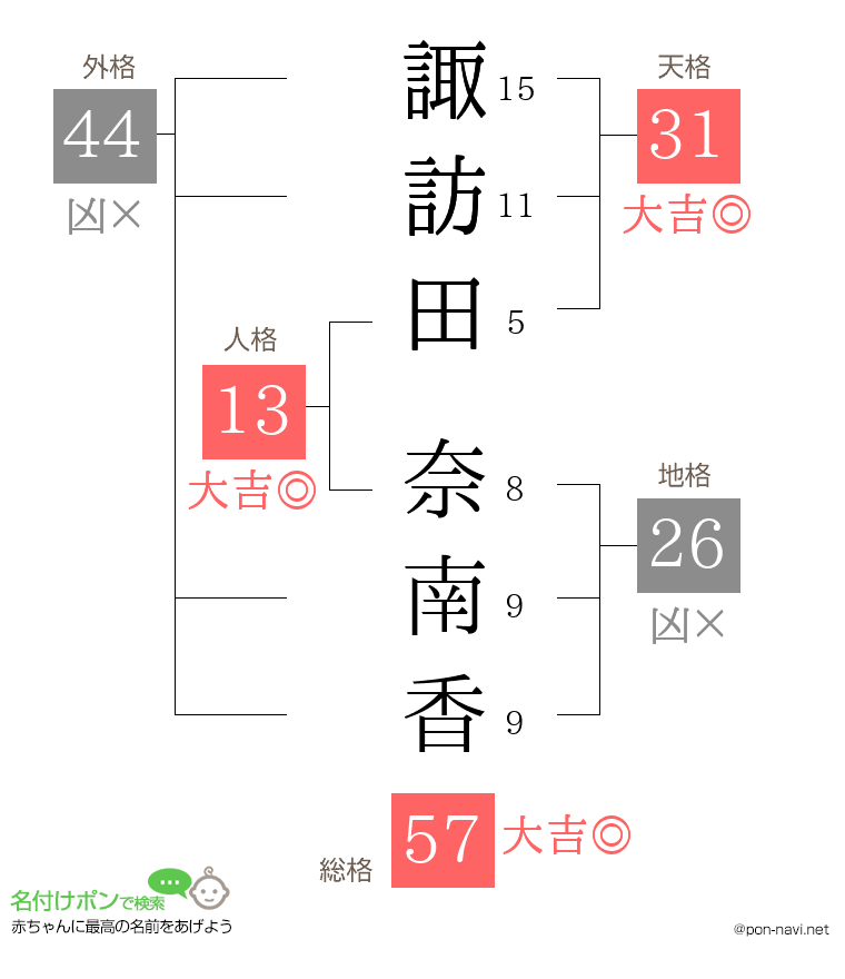諏訪田 奈南香さんの姓名判断結果