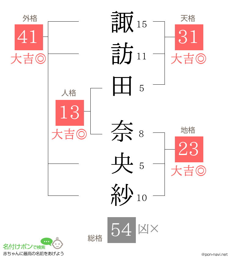 諏訪田 奈央紗さんの姓名判断結果