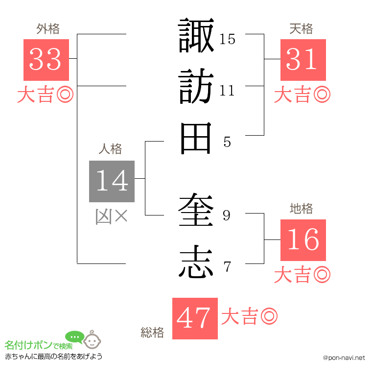 諏訪田 奎志さんの姓名判断結果