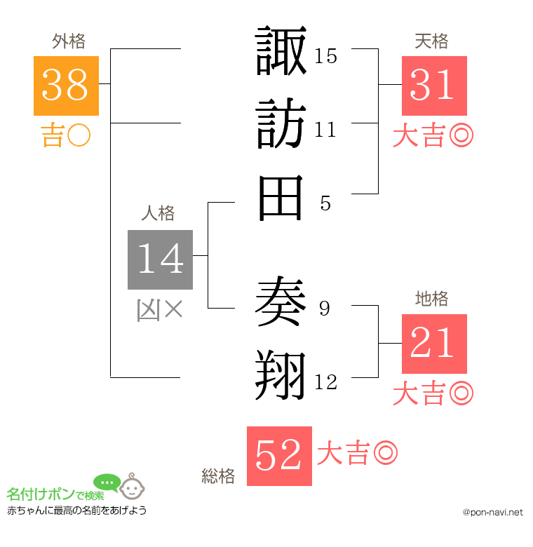 諏訪田 奏翔さんの姓名判断結果