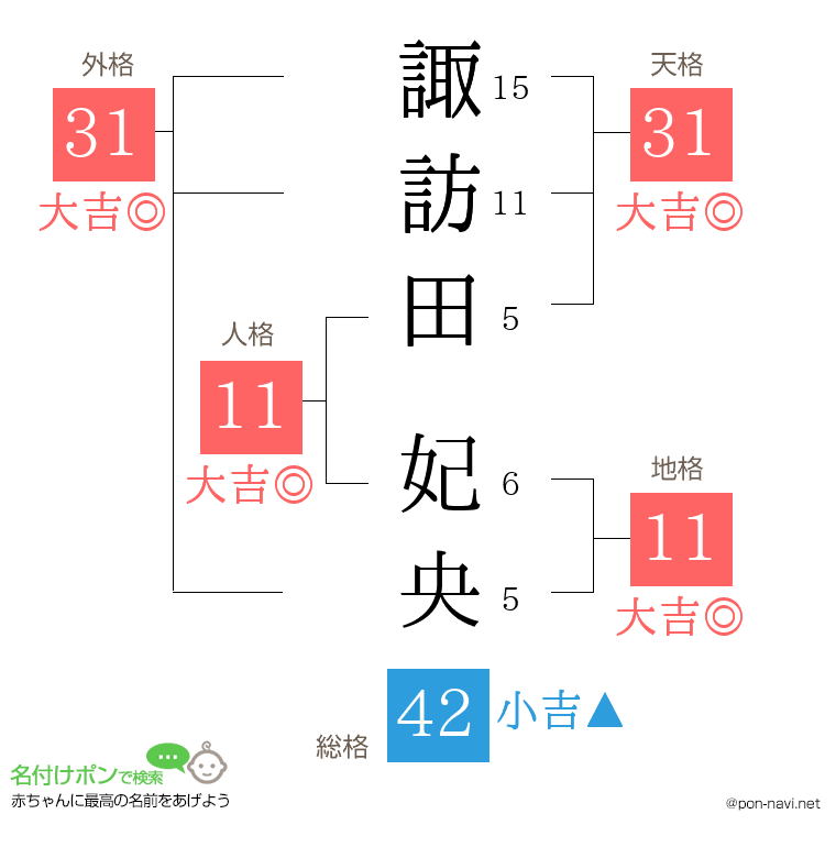 諏訪田 妃央さんの姓名判断結果