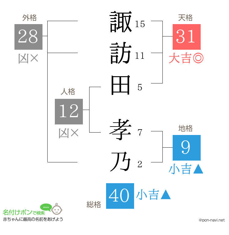 諏訪田 孝乃さんの姓名判断結果