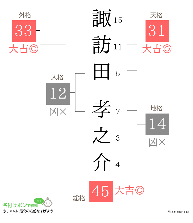 諏訪田 孝之介さんの姓名判断結果