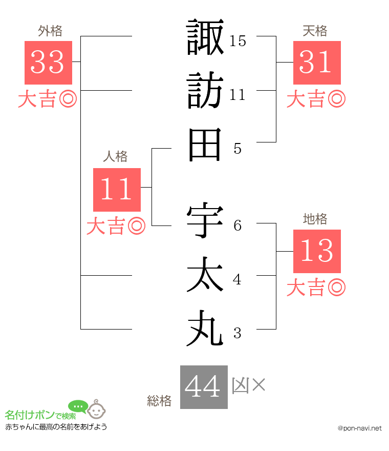 諏訪田 宇太丸さんの姓名判断結果