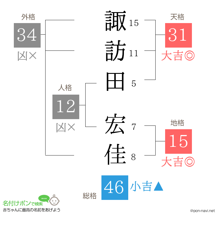 諏訪田 宏佳さんの姓名判断結果