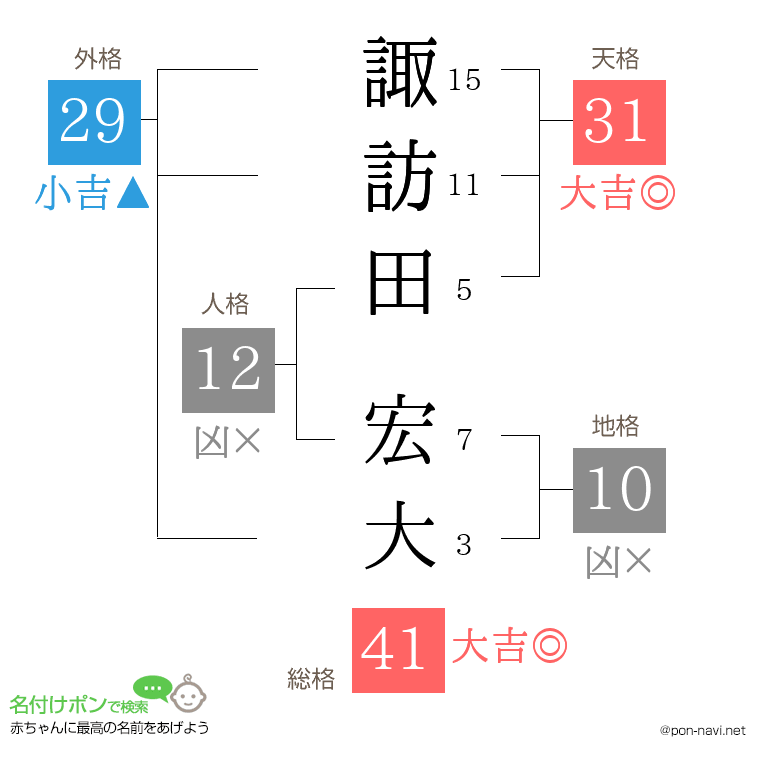 諏訪田 宏大さんの姓名判断結果