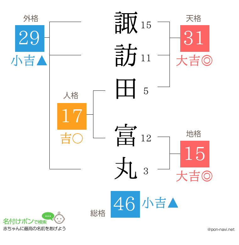 諏訪田 富丸さんの姓名判断結果