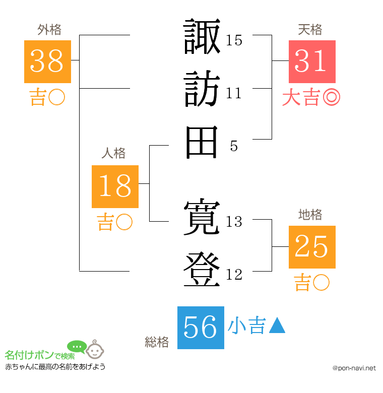 諏訪田 寛登さんの姓名判断結果